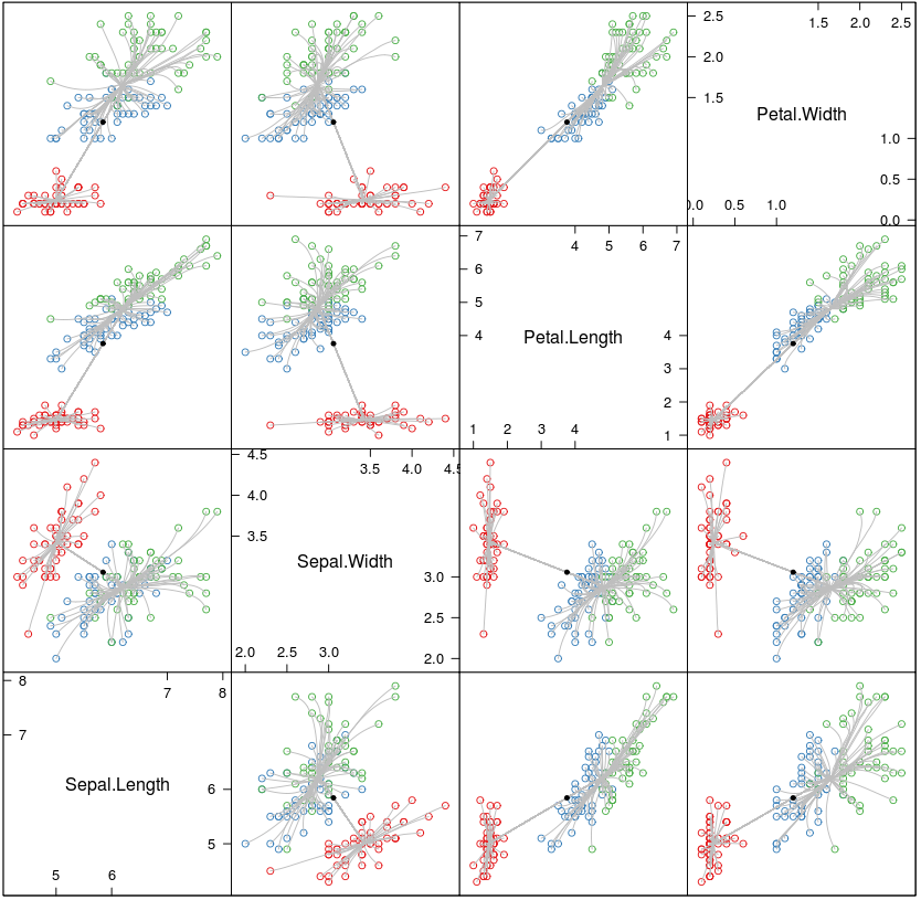 scatter plot matrix of the l2
clusterpath on the iris data